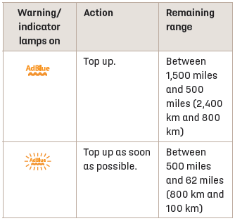 DS 3. AdBlue® range indicators (BlueHDi)