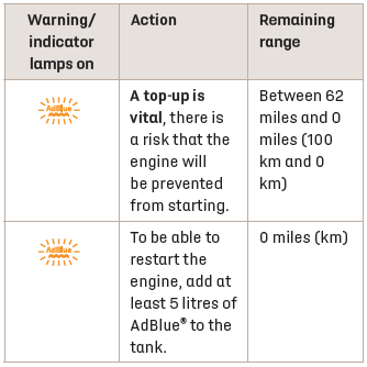 DS 3. AdBlue® range indicators (BlueHDi)