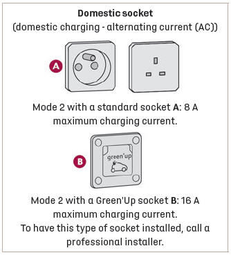 DS 3. Charging cables, sockets and chargers