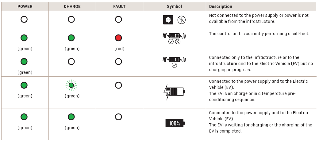 DS 3. Charging cables, sockets and chargers