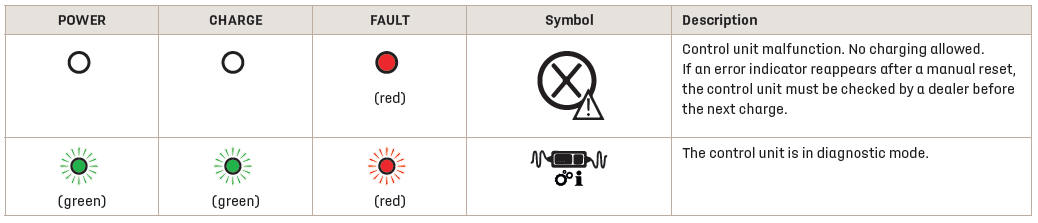 DS 3. Charging cables, sockets and chargers