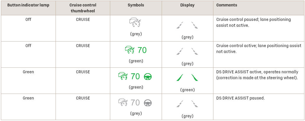 DS 3. Driving situations and related alerts