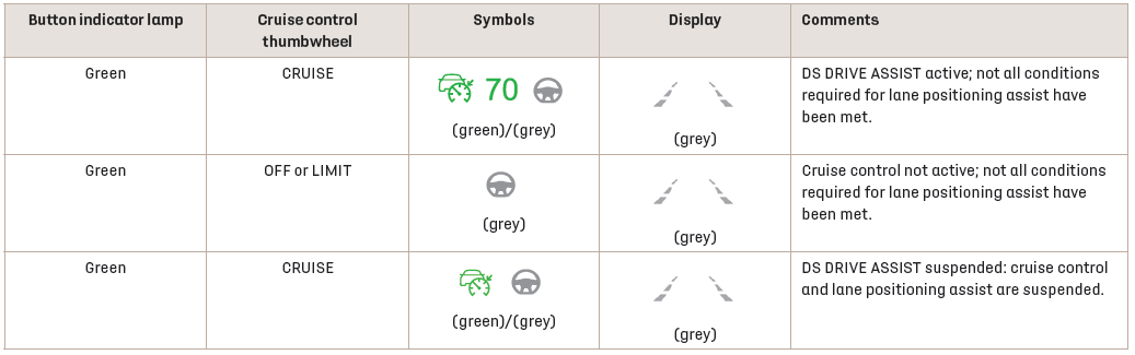 DS 3. Driving situations and related alerts