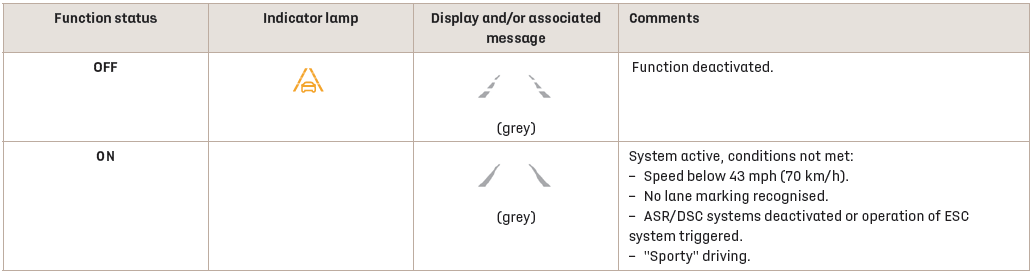 DS 3. Driving situations and related alerts