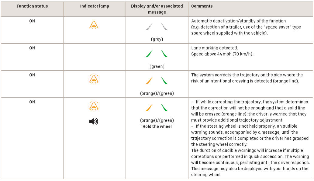 DS 3. Driving situations and related alerts