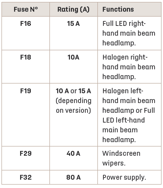 DS 3. Engine compartment fuses