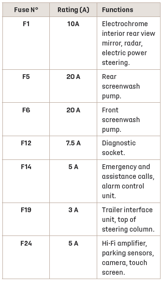 DS 3. Fuses in the dashboard