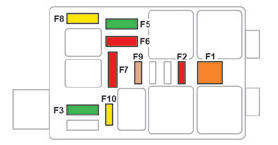 DS 3. Fuses in the dashboard