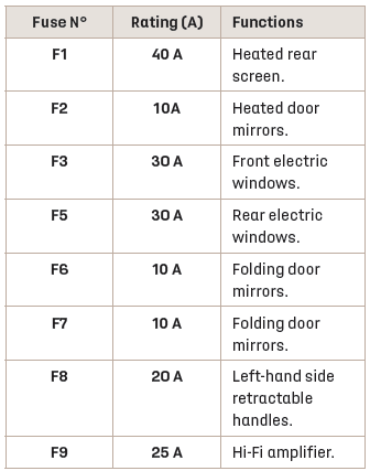 DS 3. Fuses in the dashboard