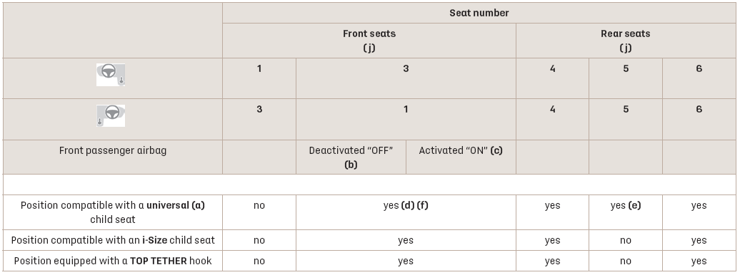 DS 3. i-Size child seats. Installing child seats