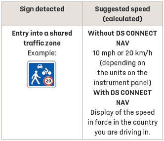 DS 3. Speed Limit Recognition and Recommendation