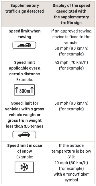 DS 3. Speed Limit Recognition and Recommendation